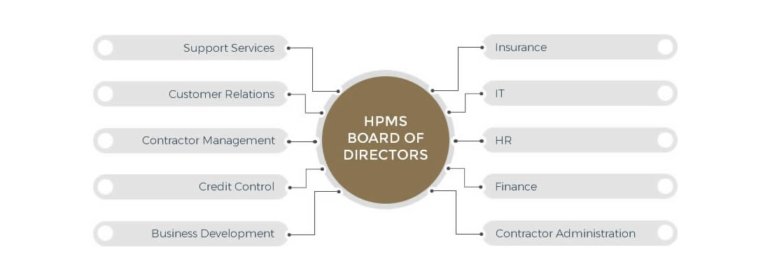 internal organistion